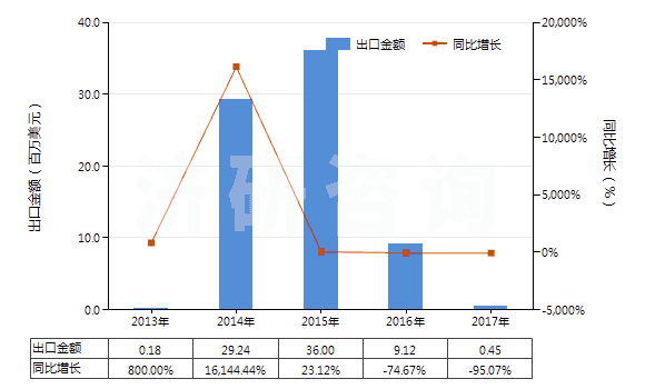 2013-2017年中國胡椒薄荷油(包括浸膏及凈油)(HS33012400)出口總額及增速統(tǒng)計